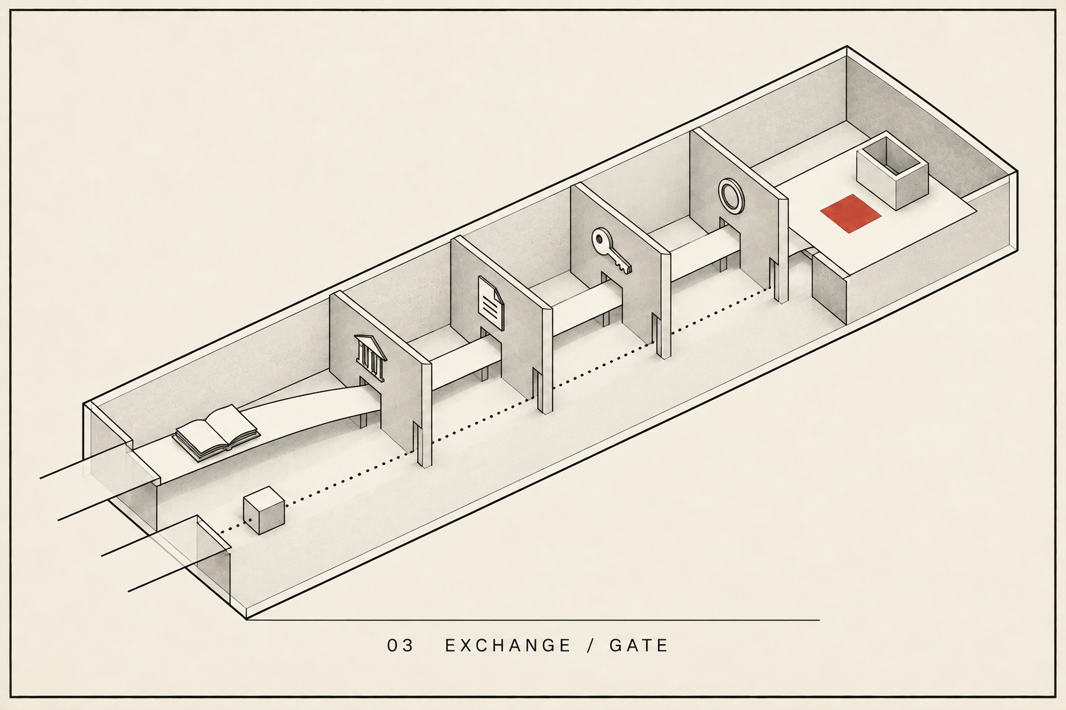 Minimal isometric corridor with two abstract paths crossing authority, provenance, licensing, and value gates into one shared chamber